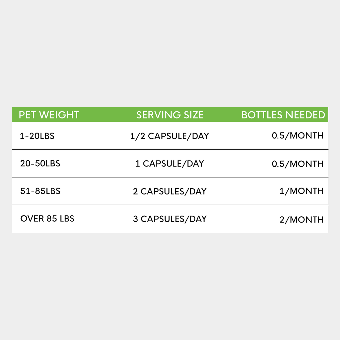 Restore M3® Dosage Directions for Pets: 1 to 20 pounds is half a capsule per day. 20 to 50 pounds is 1 capsule per day. 51 to 85 pounds is two capsules per day. Over 85 pounds is three capsules per day.